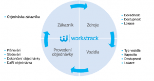 Software řízení služeb v terénu pro pracovníky, servisní techniky, řidiče vozidel s odpovídajícími vozidly